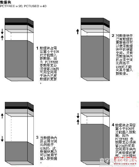 Oracle数据块实现原理深入解读4