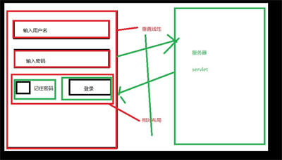 Android开发登陆案例1