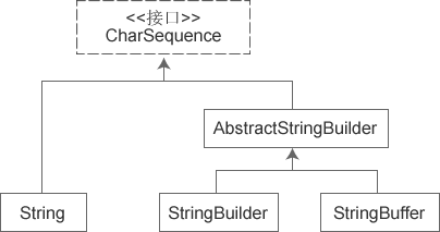 深入解析Java编程中的StringBuffer与StringBuider1