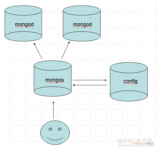 MongoDB入门教程之分片技术详解1