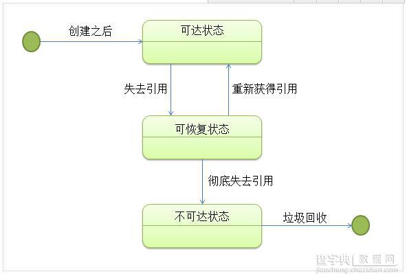 图文详解java内存回收机制2