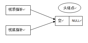 C语言 数据结构中栈的实现代码1