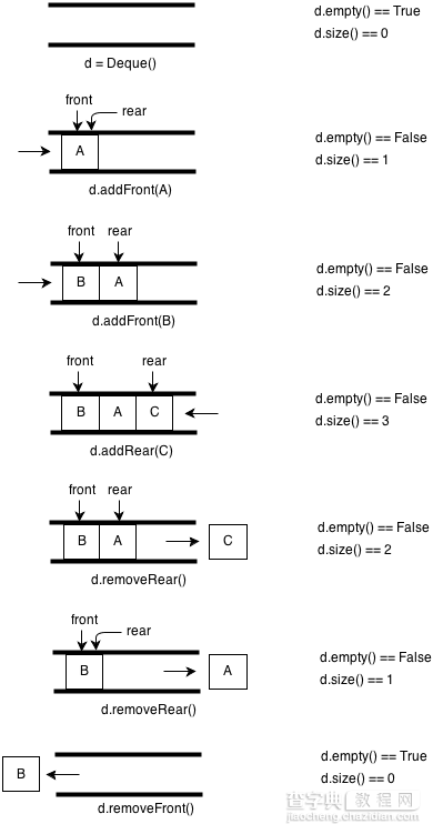 Python实现的数据结构与算法之双端队列详解1