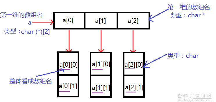 图文详解c/c++中的多级指针与多维数组2