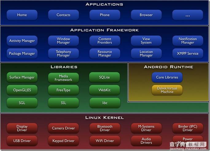 浅析Android系统的架构以及程序项目的目录结构1