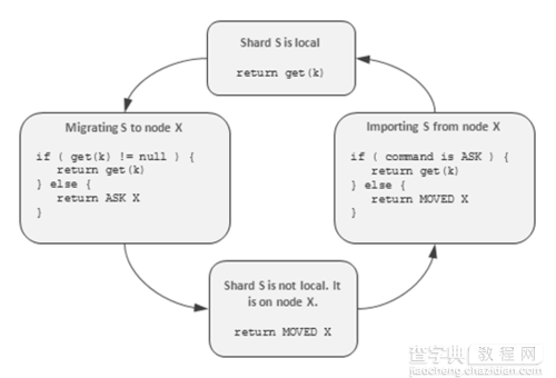 深入解析NoSQL数据库的分布式算法(图文详解)7