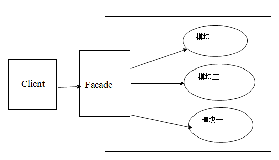 C++设计模式编程中Facade外观模式的使用实例解析1
