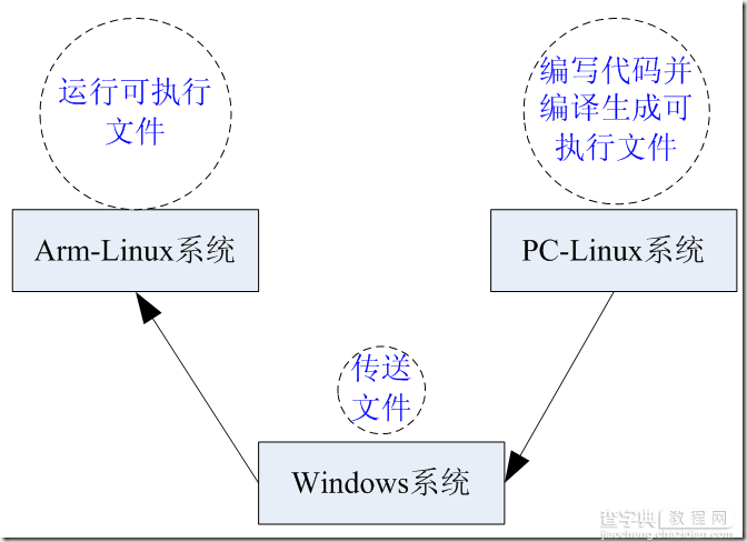 零基础入门篇之Linux及Arm-Linux程序开发笔记1