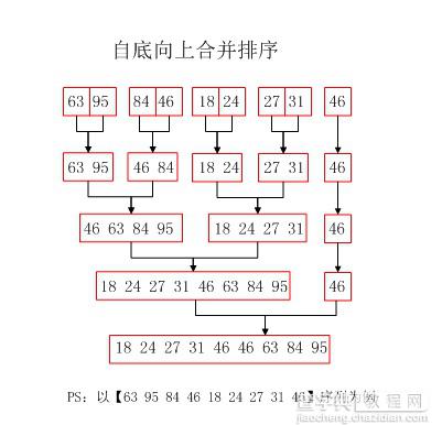 C++实现自底向上的归并排序算法1