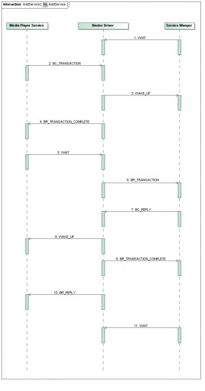 Android系统进程间通信（IPC）机制Binder中的Server启动过程源代码分析2