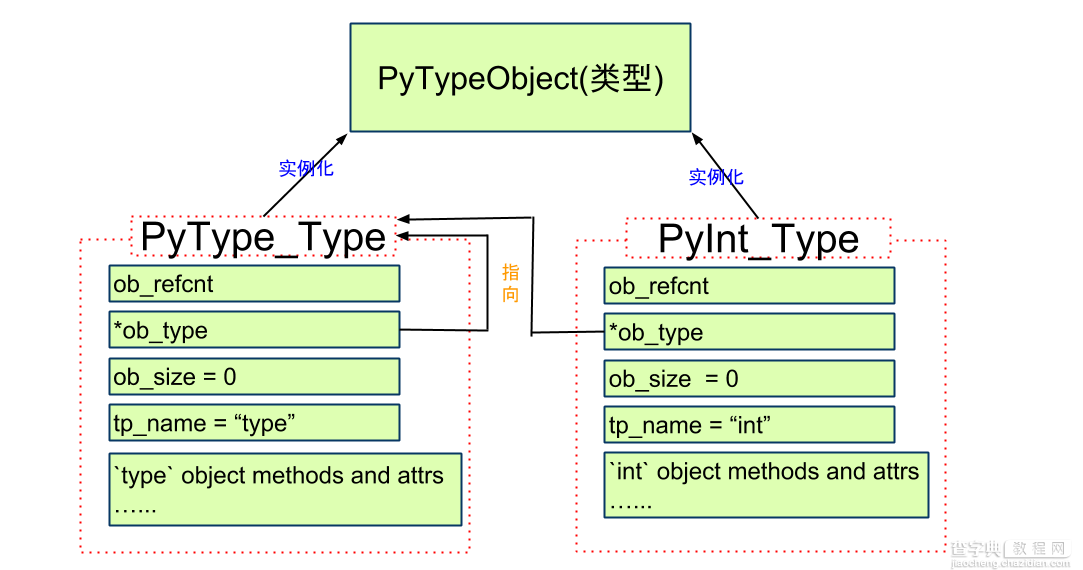 深入源码解析Python中的对象与类型6
