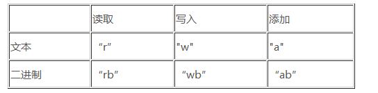 C语言中的各种文件读写方法小结1