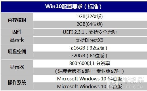 微软win10标准配置和最低配置要求公布 支持1G内存放心升级2