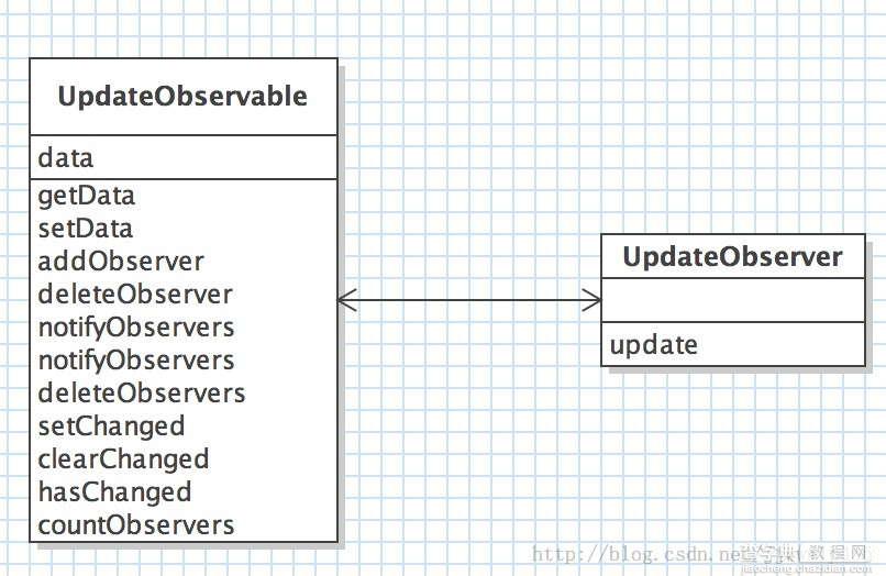 Java设计模式开发中使用观察者模式的实例教程1
