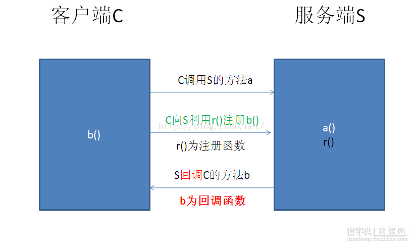 深入理解Android之接口回调机制2