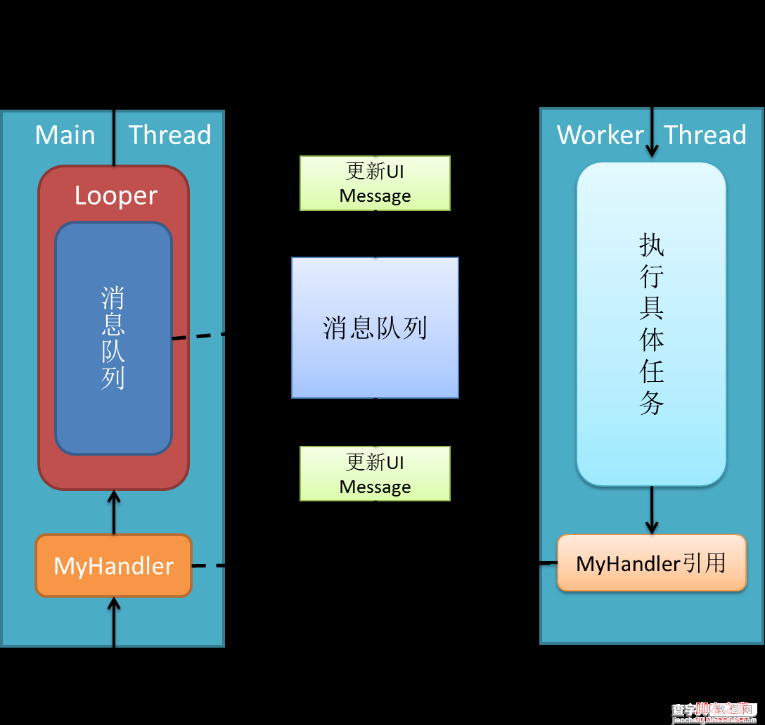 android的消息处理机制(图文+源码分析)—Looper/Handler/Message6