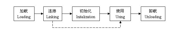 深入讲解Java编程中类的生命周期1