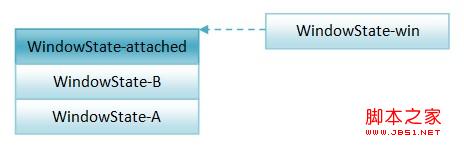 WindowManagerService服务是如何以堆栈的形式来组织窗口9