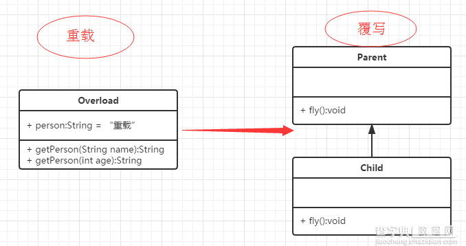 java 重载（overload）与重写(override)详解及实例1
