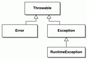 Java有效处理异常的三个原则1
