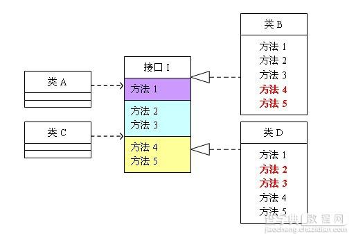简单理解遵循接口隔离原则的Java设计模式编程1