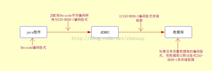 深入解析Java中的编码转换以及编码和解码操作2