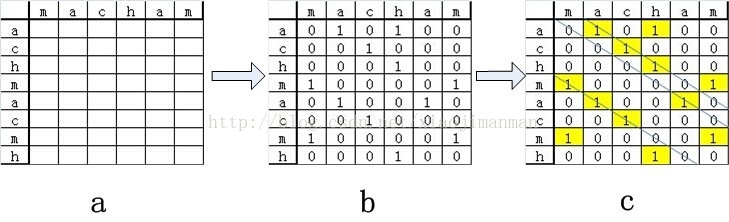 java实现字符串匹配求两个字符串的最大公共子串1