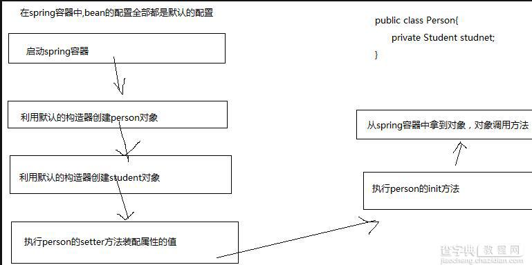 JavaWeb Spring依赖注入深入学习1