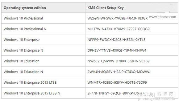 微软公布Win10预览版KMS客户端安装密钥 不可激活零售版1