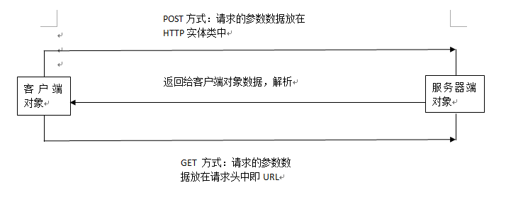 Android客户端post请求服务器端实例1