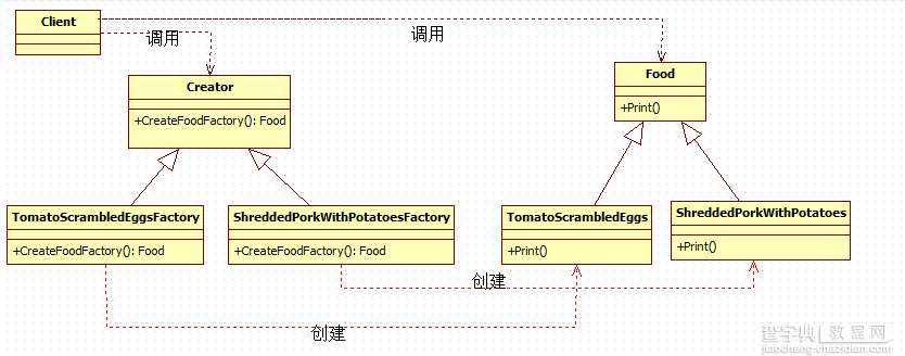 使用设计模式中的工厂方法模式进行C#编程的示例讲解1