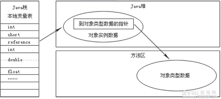了解Java虚拟机JVM的基本结构及JVM的内存溢出方式3