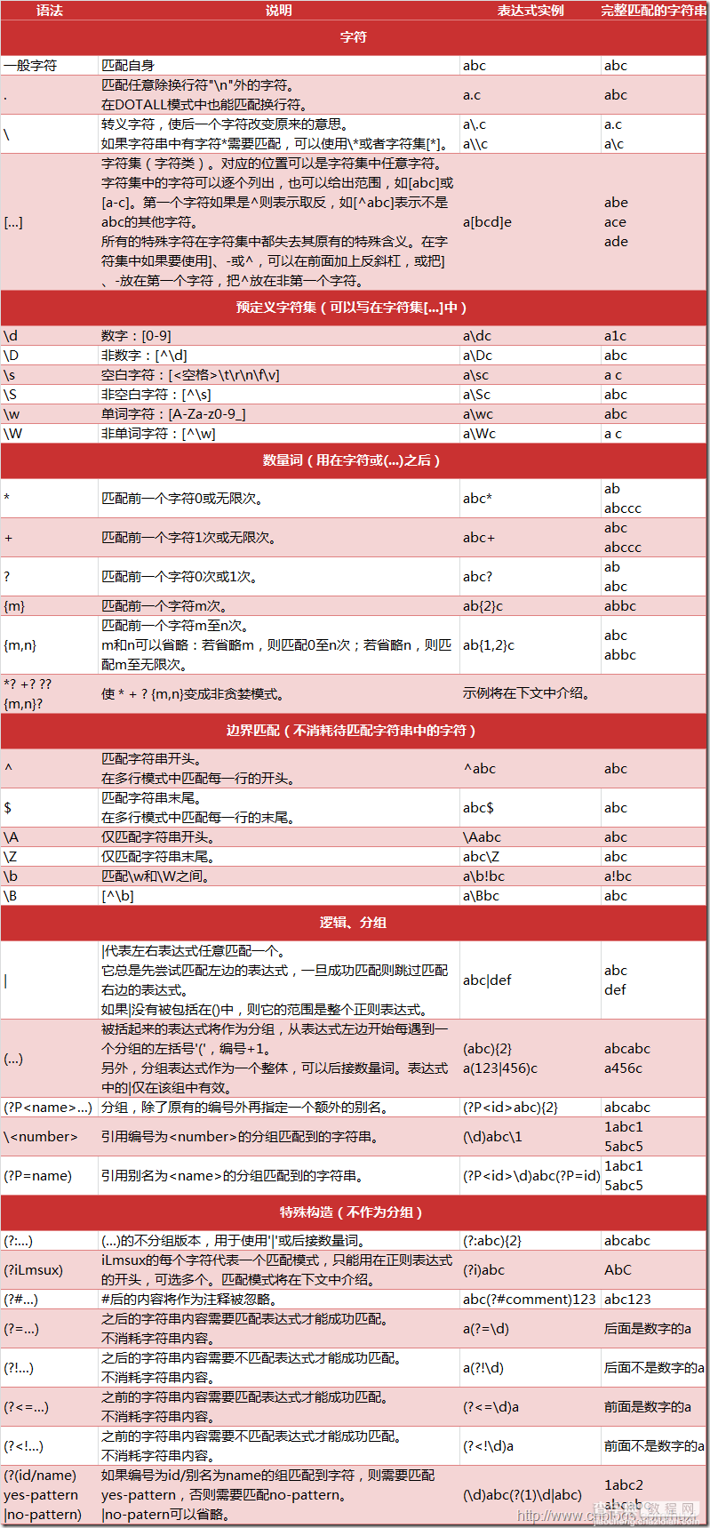 Python正则表达式介绍2