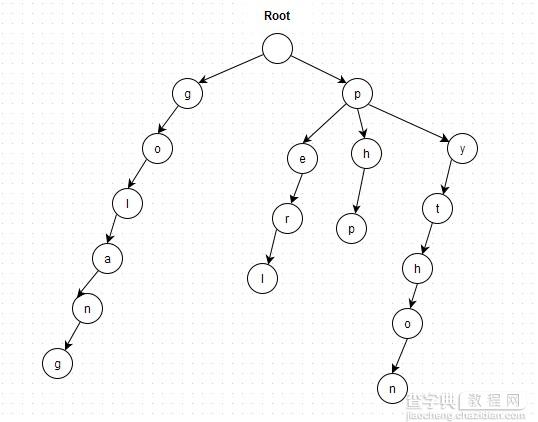 Python Trie树实现字典排序2