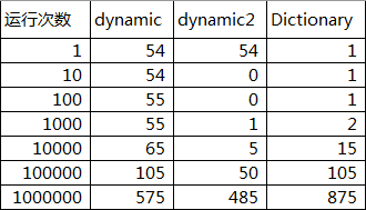 C#中Dynamic和Dictionary性能比较2