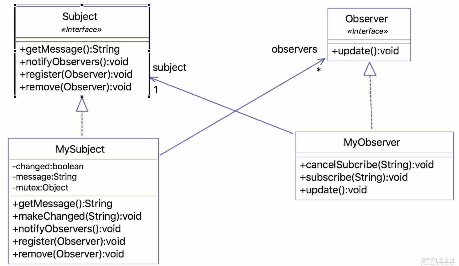 实例解析观察者模式及其在Java设计模式开发中的运用2