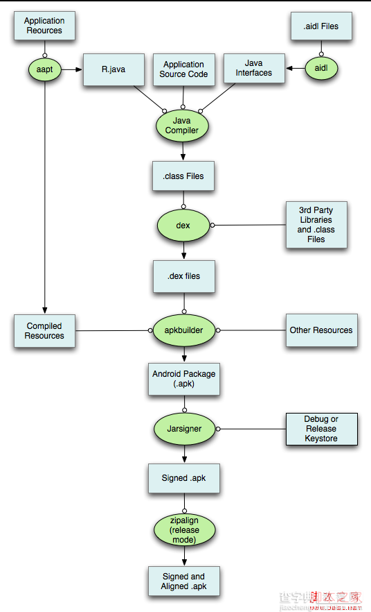 android的编译和运行过程深入分析1