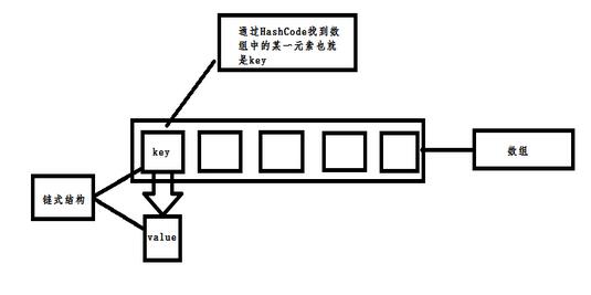 Android中SparseArray性能优化的使用方法1