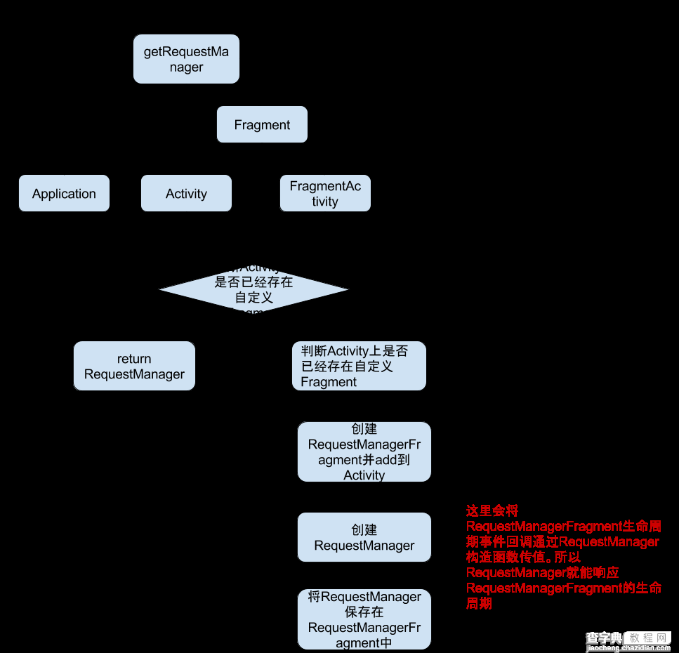 从源码分析Android的Glide库的图片加载流程及特点3