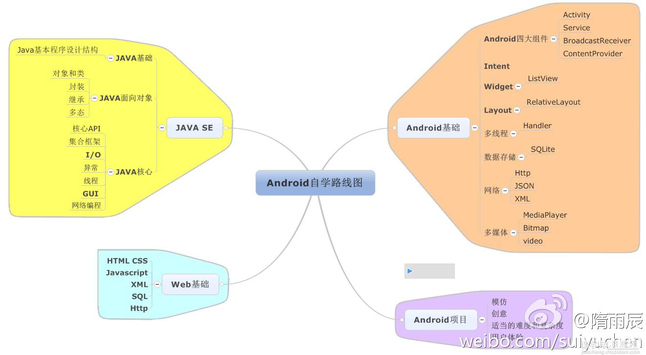 Android开发自学路线图1