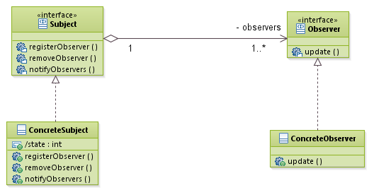 Python程序中的观察者模式结构编写示例1