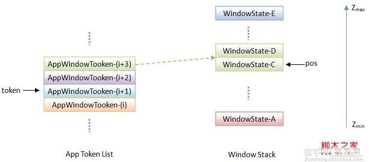WindowManagerService服务是如何以堆栈的形式来组织窗口2