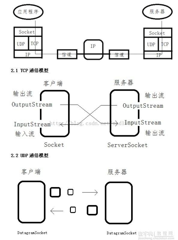 Android Socket通信详解1