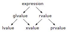 C++标准之(ravalue reference) 右值引用介绍1