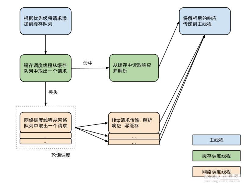 深入解读Android的Volley库的功能结构3