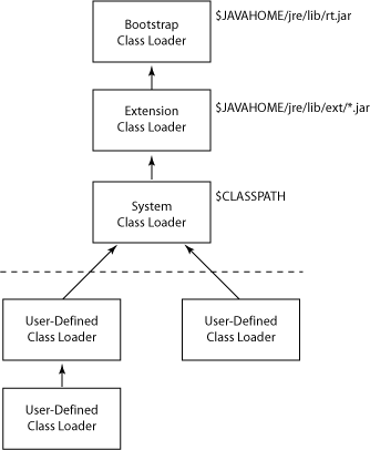 深入解析Java中的Class Loader类加载器2