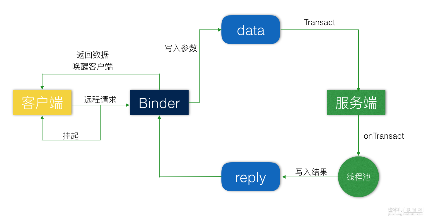 Android  AIDL——进程通信机制详解2