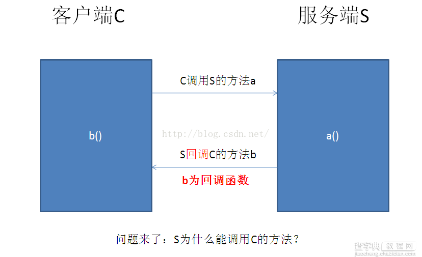 深入理解Android之接口回调机制1