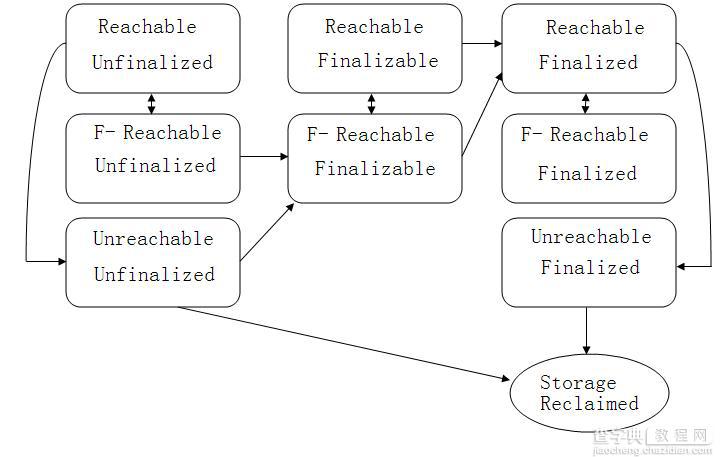 简单理解Java的垃圾回收机制与finalize方法的作用1