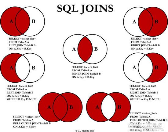 SQL表连接图解1